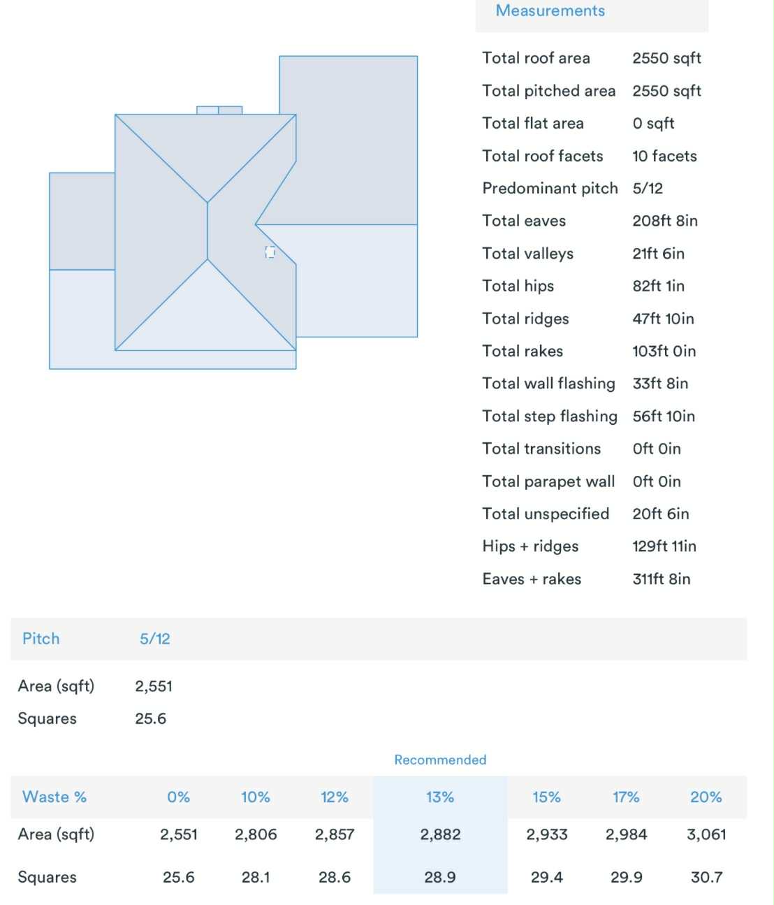 Detailed measurement table
