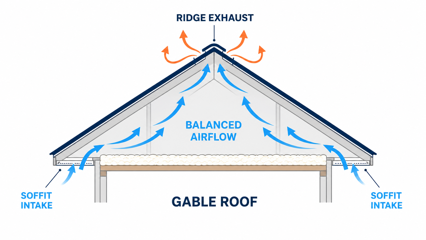 Balanced soffit intake and ridge exhaust preventing attic moisture in a New Jersey home