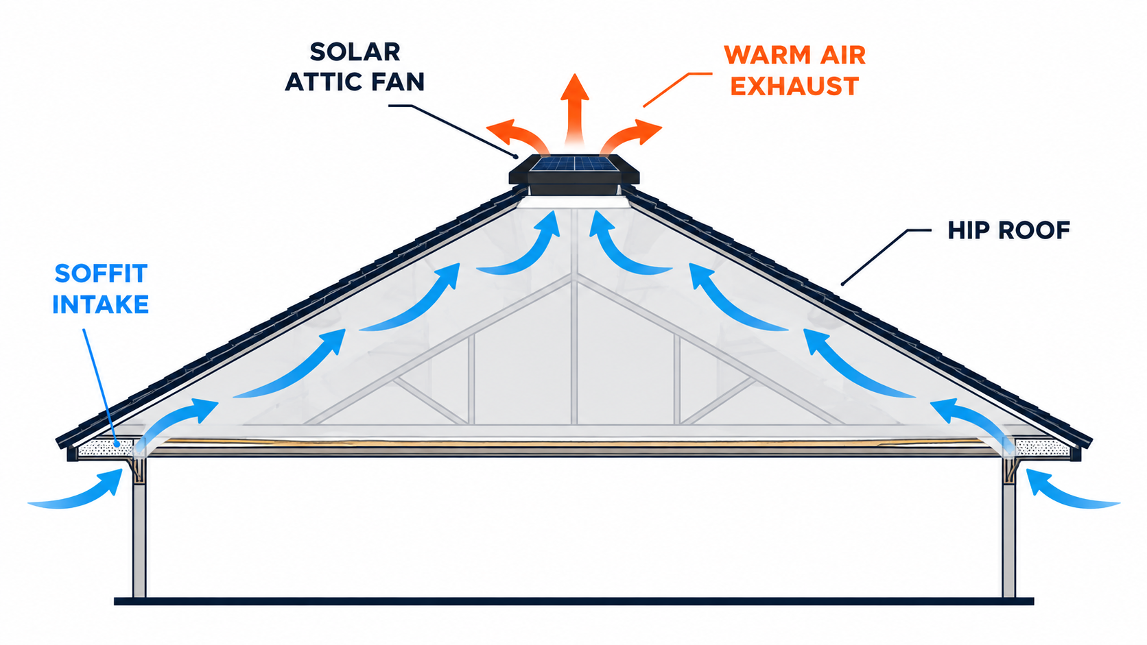 Hip Roof with Solar Fan attic ventilation example