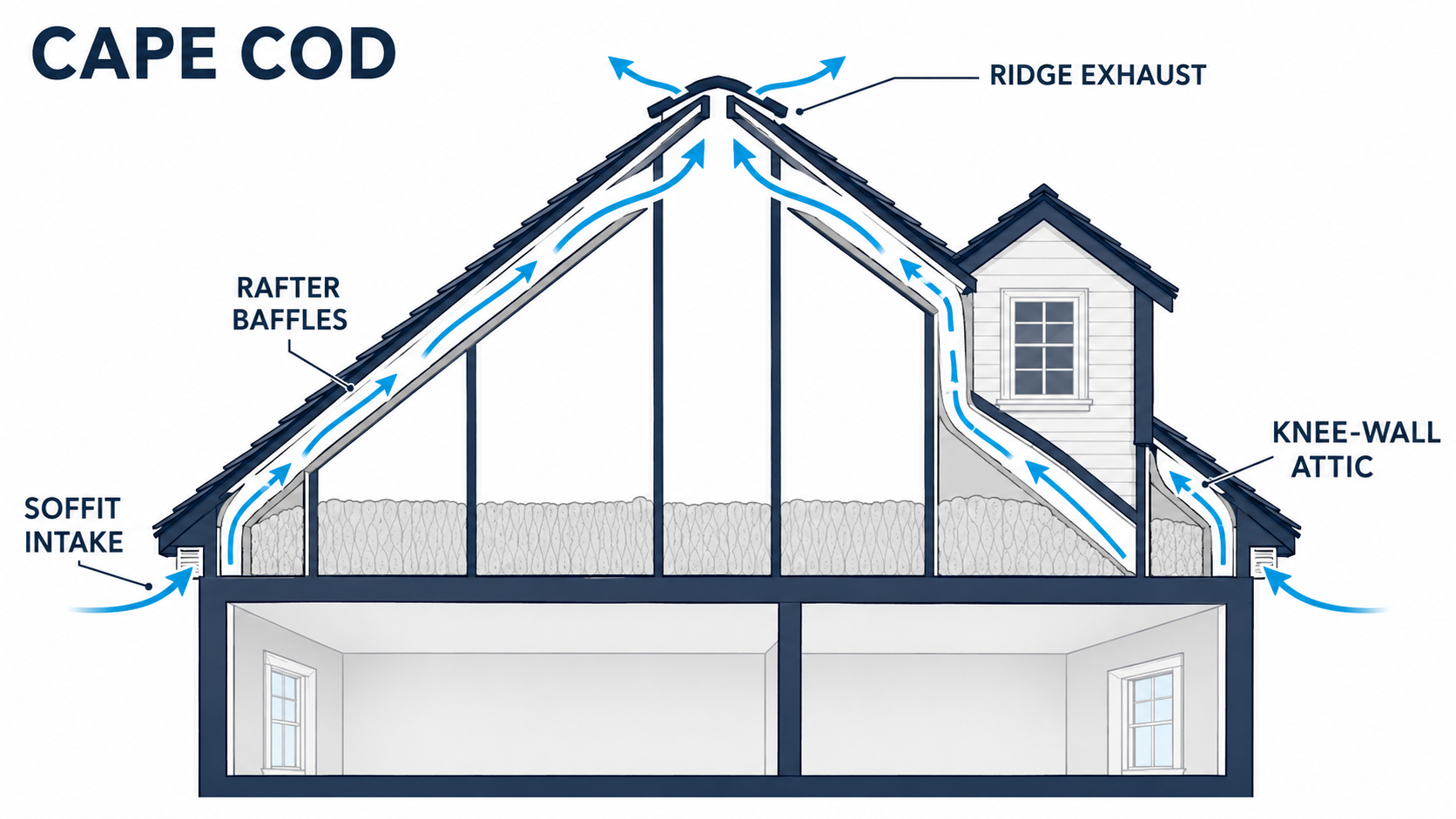Cape Cod attic ventilation example