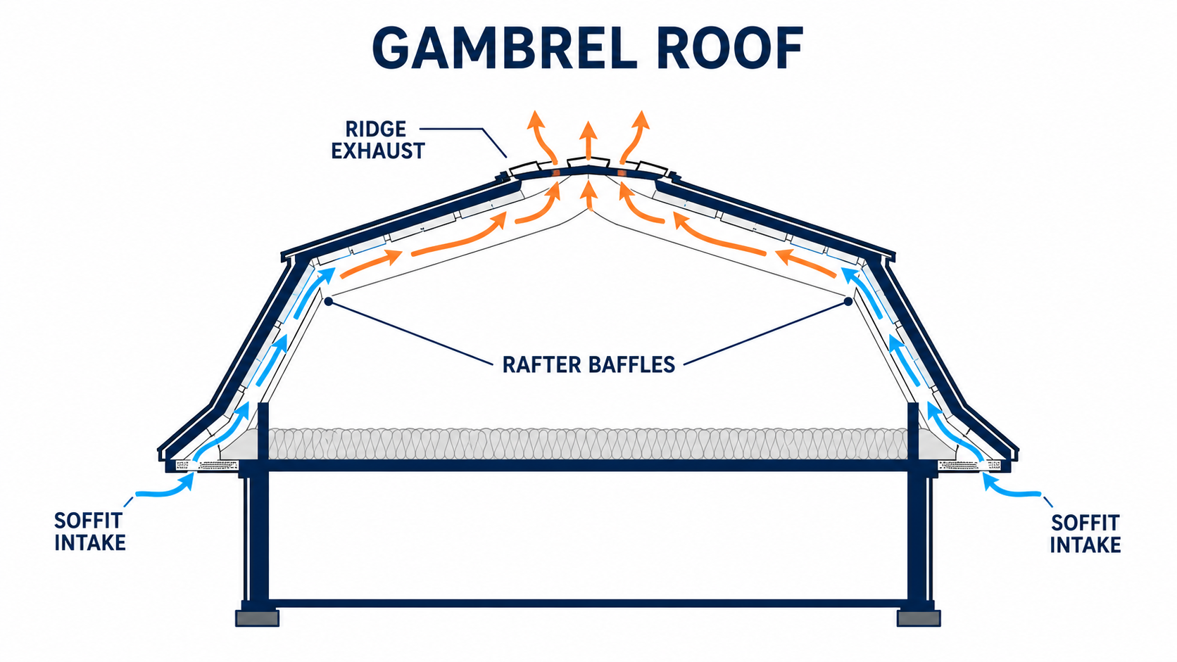Gambrel Roof attic ventilation example