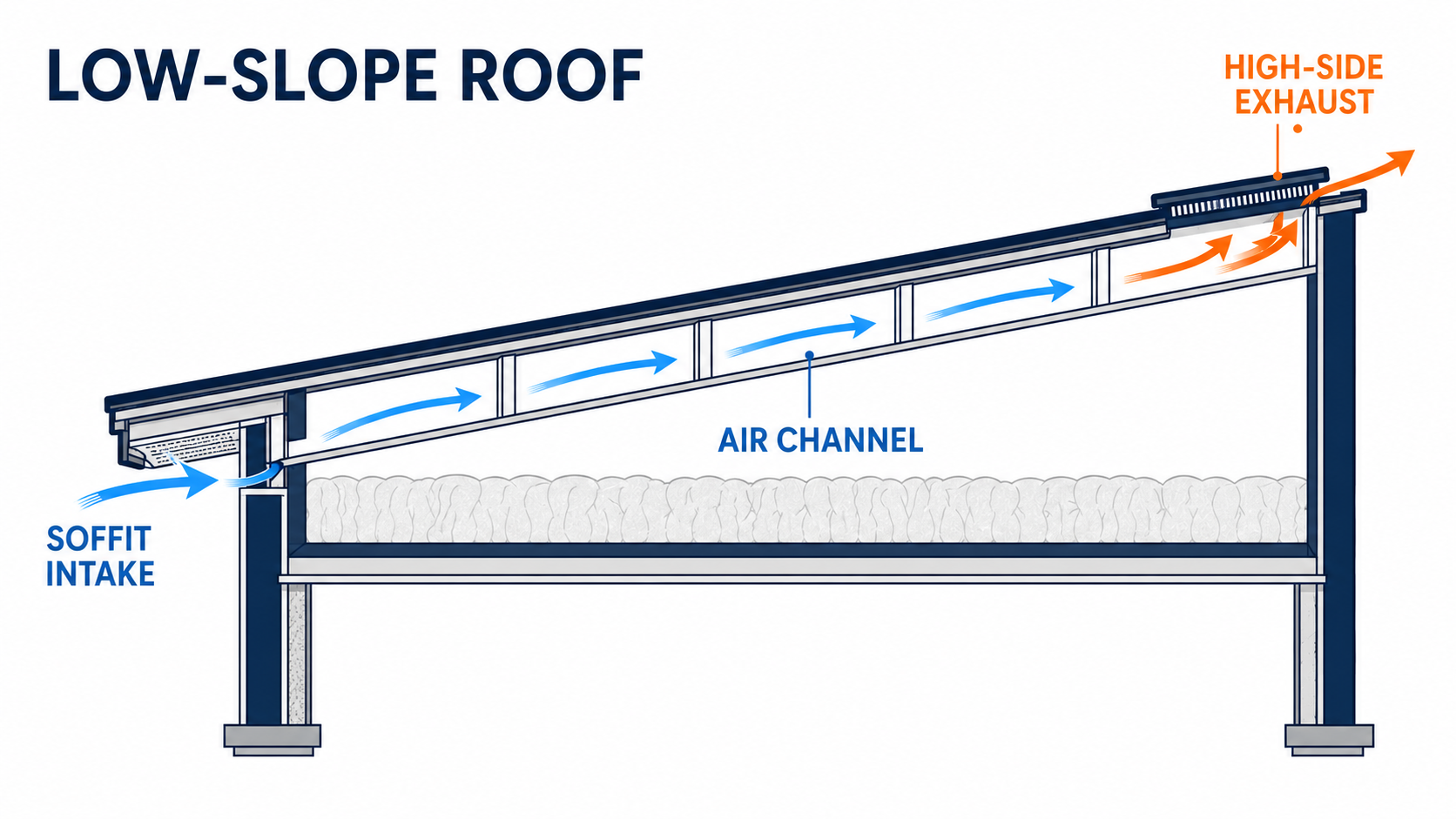 Low-Slope Roof Section attic ventilation example