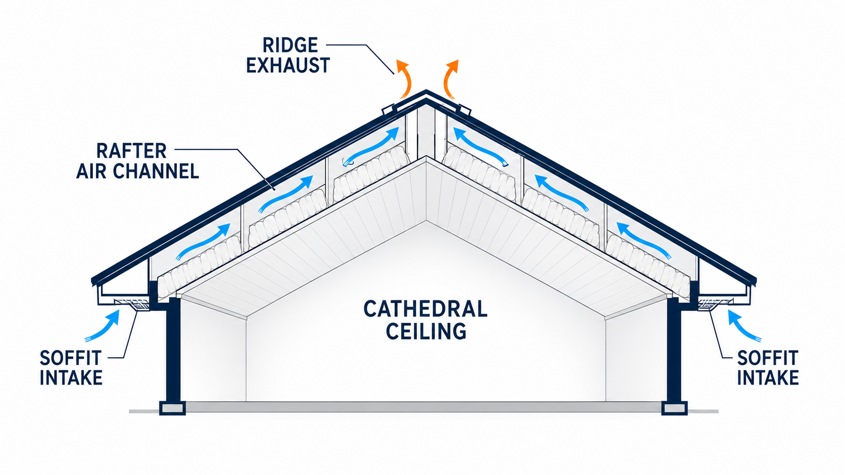 Cathedral / Vaulted Ceiling attic ventilation example