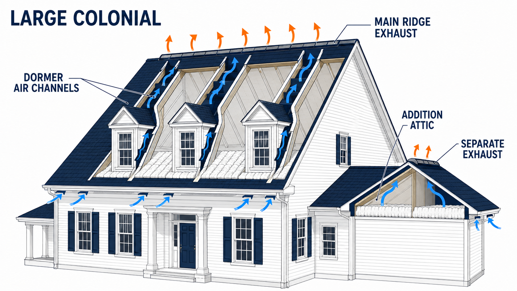 Colonial with Dormers attic ventilation example