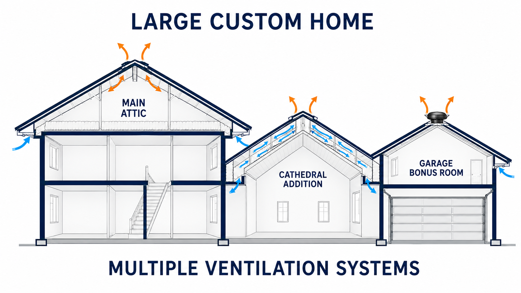 Large Custom Home attic ventilation example
