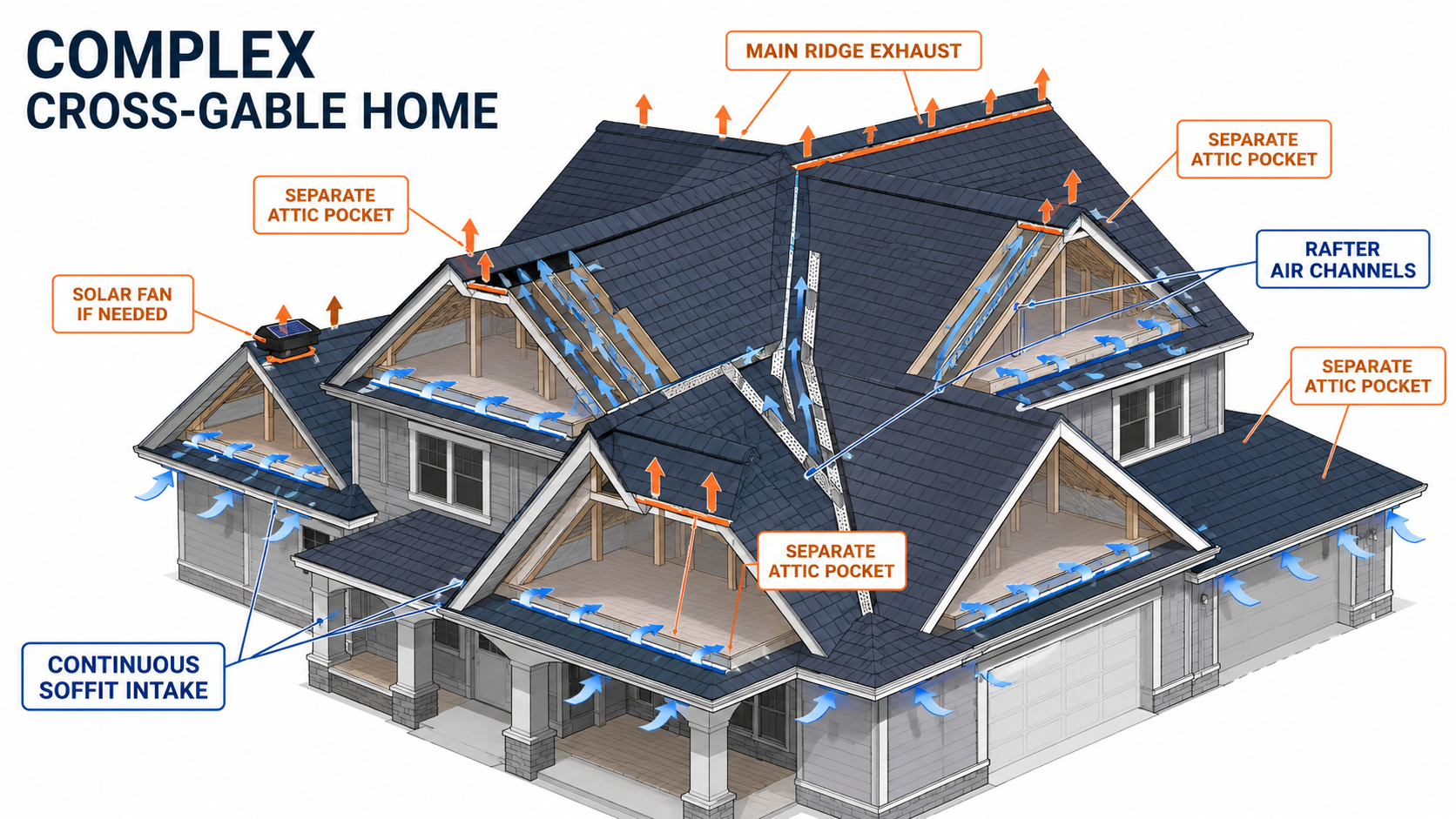 Complex Cross-Gable attic ventilation example